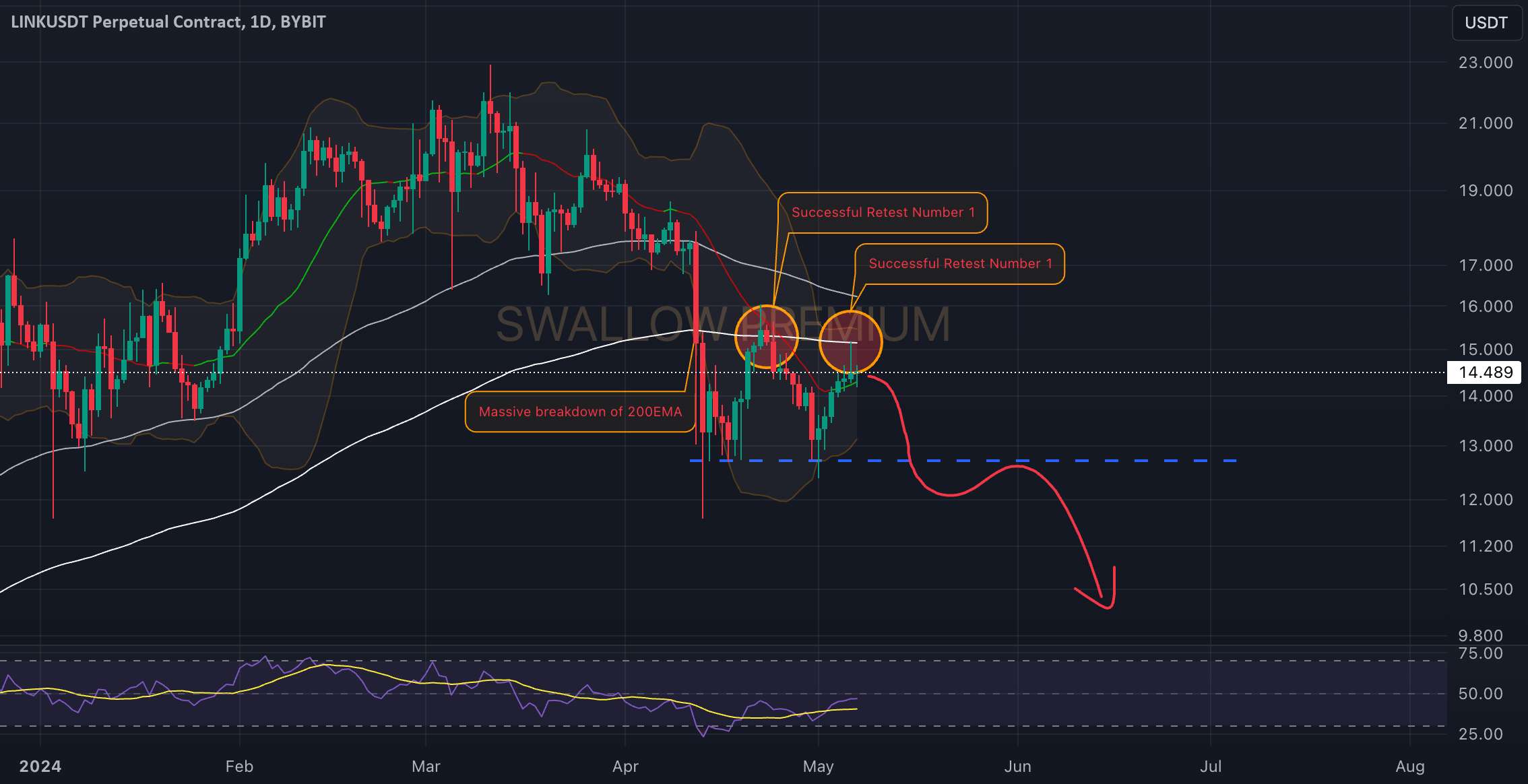  تحلیل چين لينک - Chainlink (LINK): آزمایش مجدد با موفقیت انجام شد