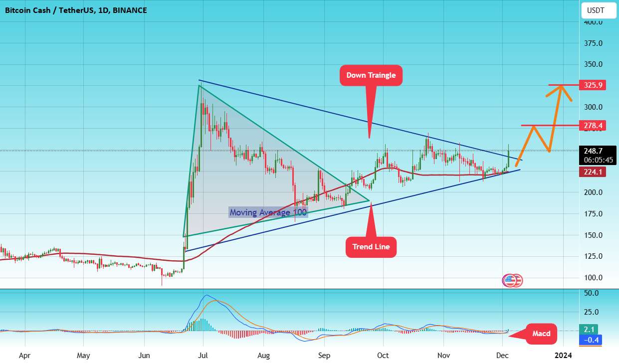  تحلیل بیتکوین کش - #BCH/USDT LONG