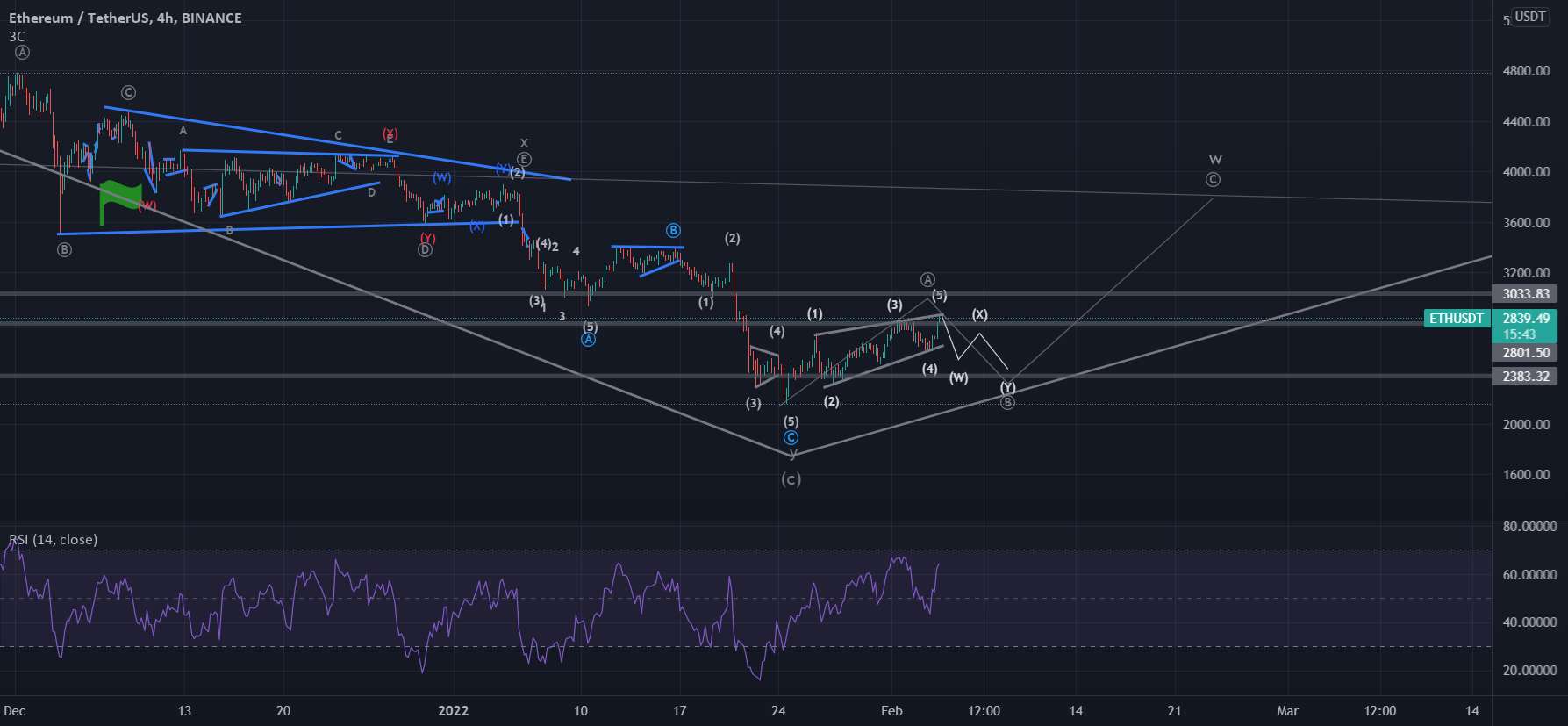 به روز رسانی ETHUSD