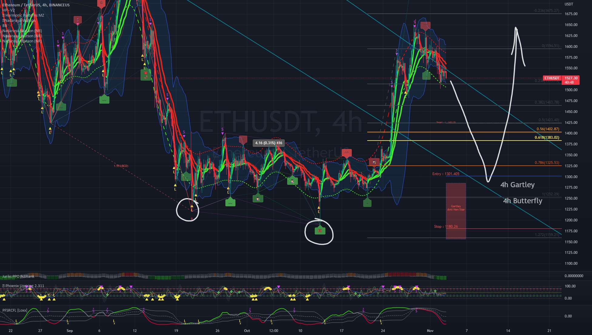 هارمونیک های ETH 4h BULL، به دنبال جهش در 0.768-1.0 اصلاحی باشید.