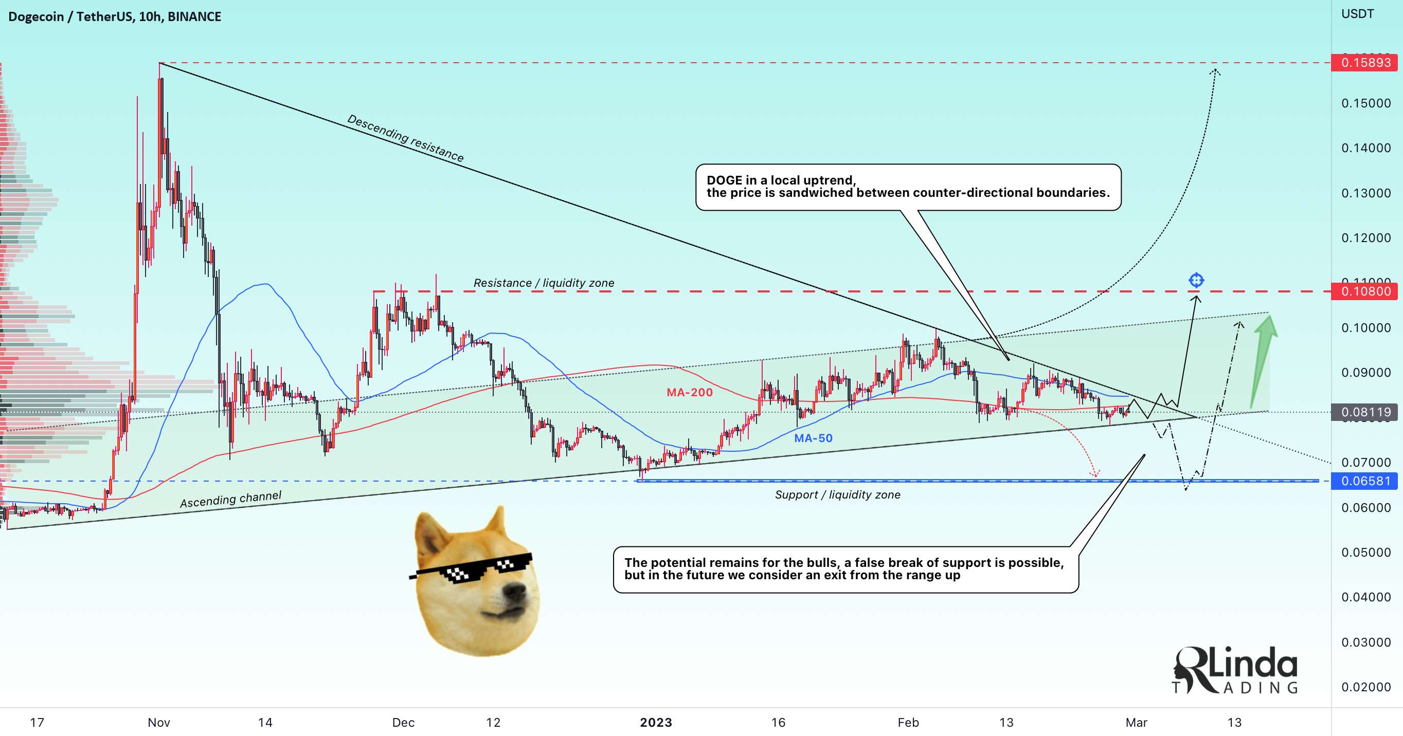  تحلیل دوج کوین - آرلیندا! DOGEUSDT-> تحکیم. انتظار یک چیز جدی