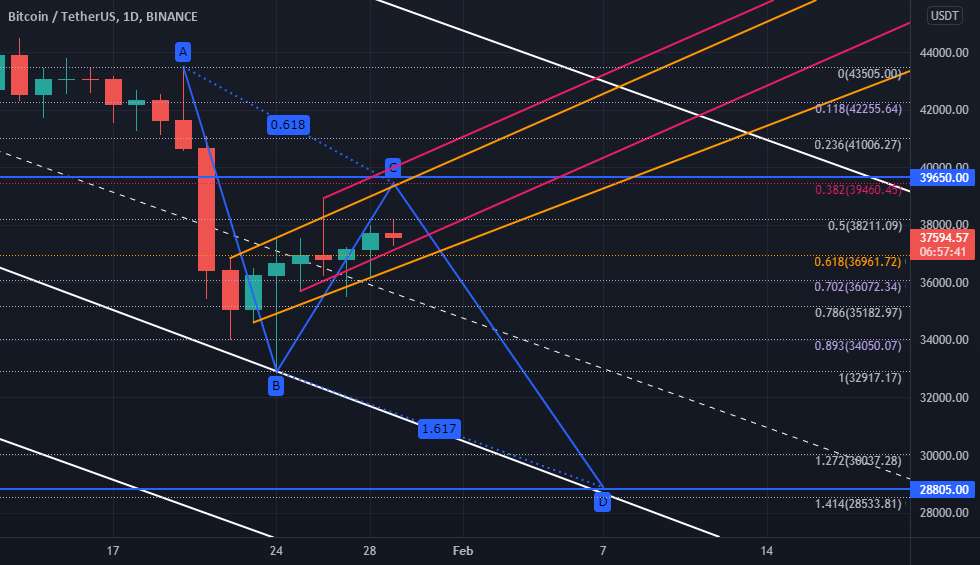 ABCD Price Action برای BTC