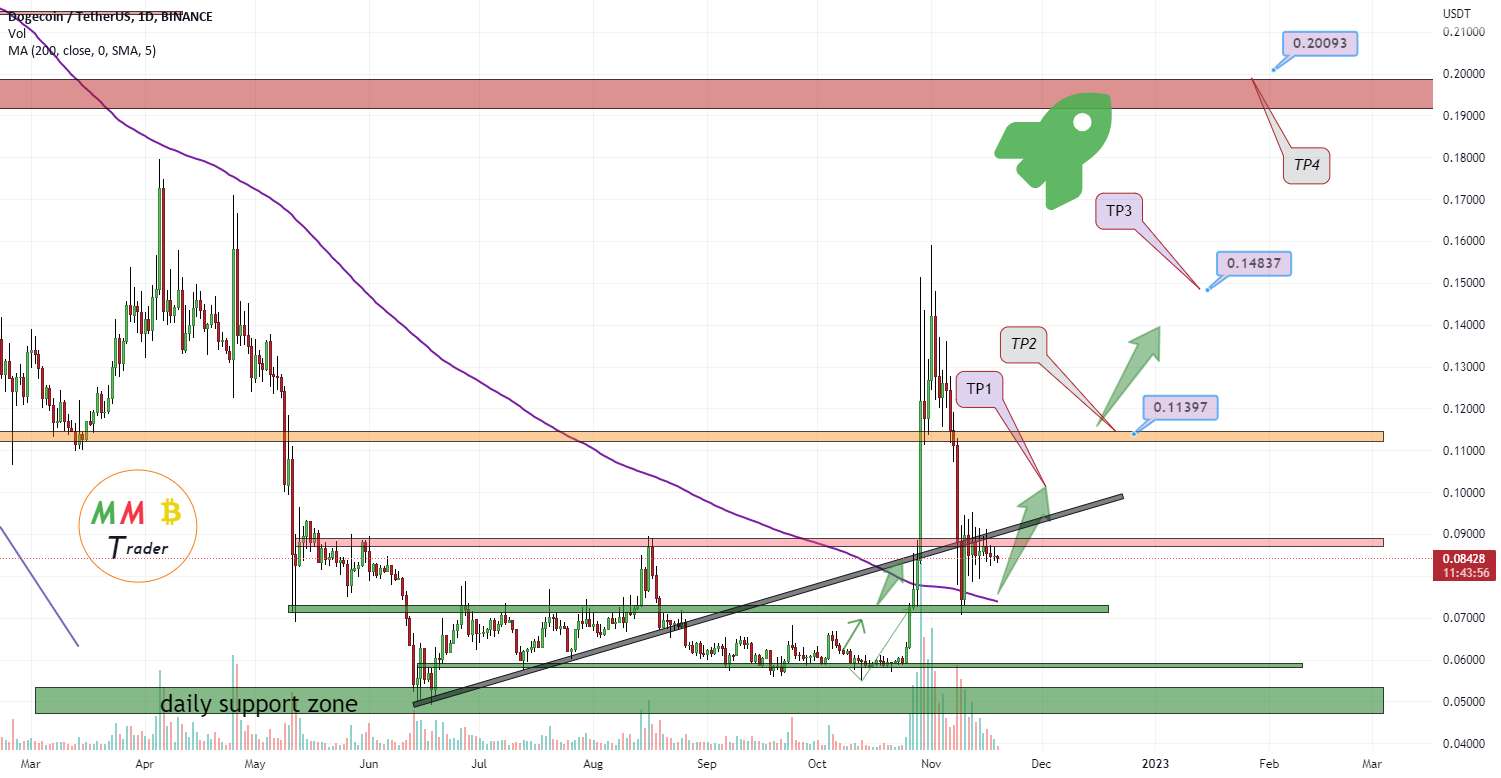 منطقه پشتیبانی اصلی DOGEUSDT در پیش است