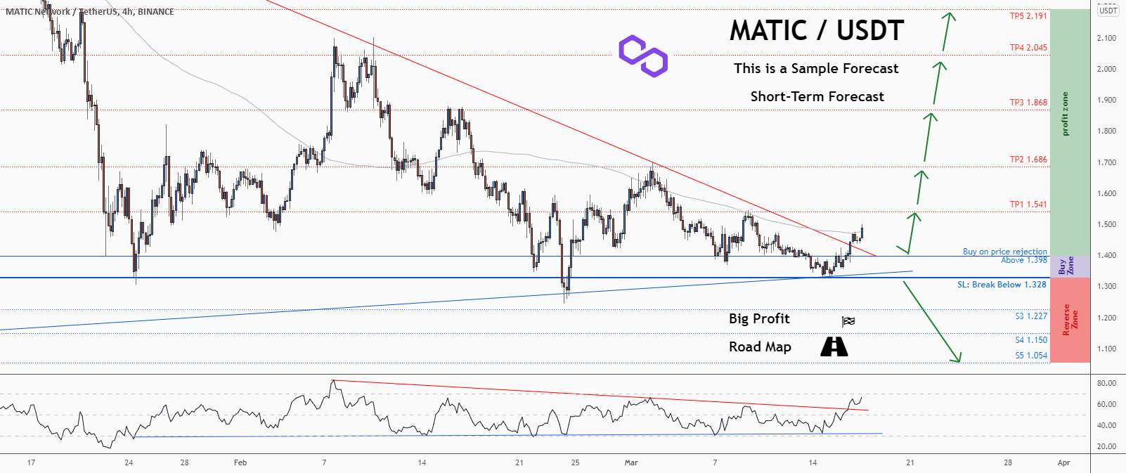 💡فرصت خرید عالی در MATICUSD @0xPolygon را از دست ندهید