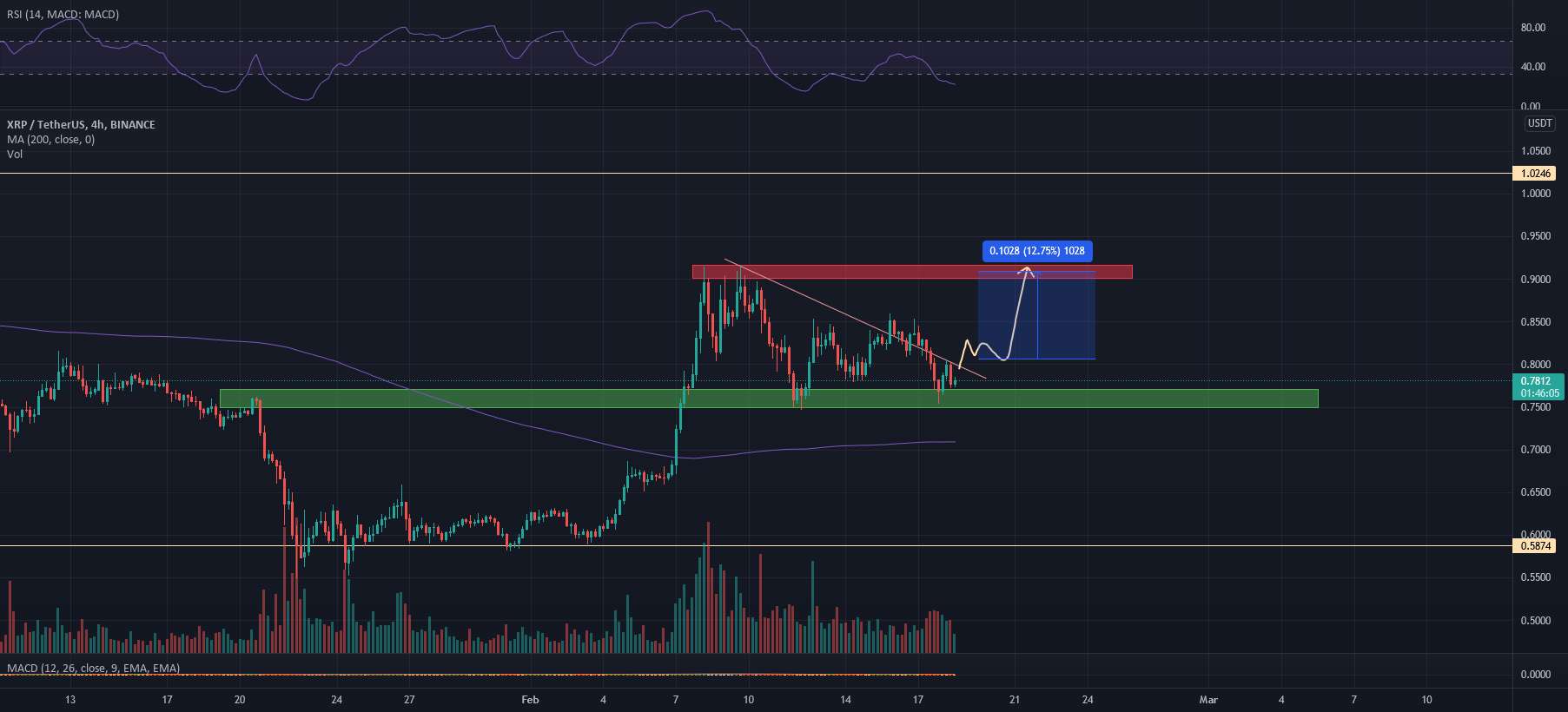 #XRP برای آزمایش مجدد مقاومت پویا می رود