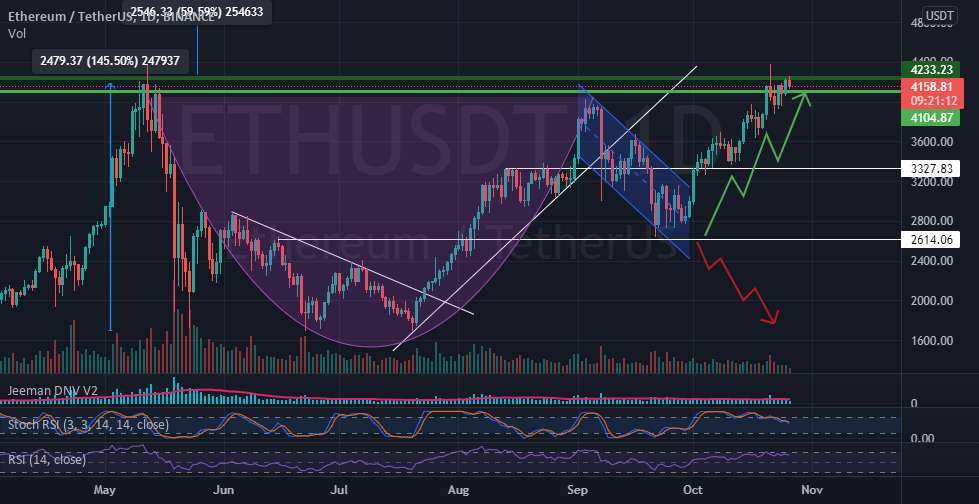 ETHUSDT - در انتظار شکست!