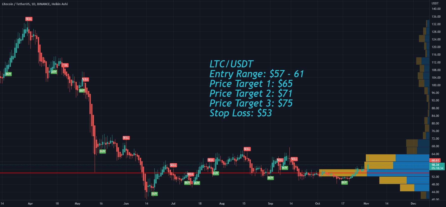  تحلیل لایت کوین - Litecoin LTC قبل از کنفرانس مطبوعاتی FOMC صعودی شد