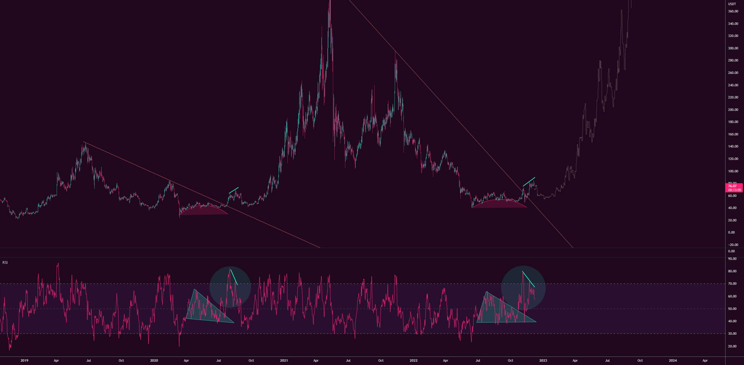  تحلیل لایت کوین - LTC BOTTOM – مطالعه RSI