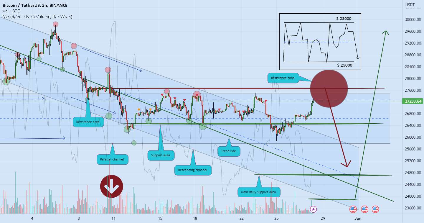 بیت کوین قبل از سود بیشتر باید 25 هزار ببیند ❌🧨