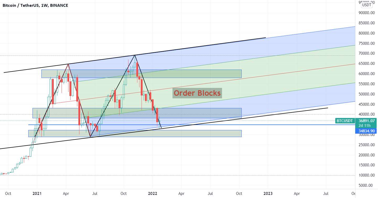 BTC LONG انتظار می رود