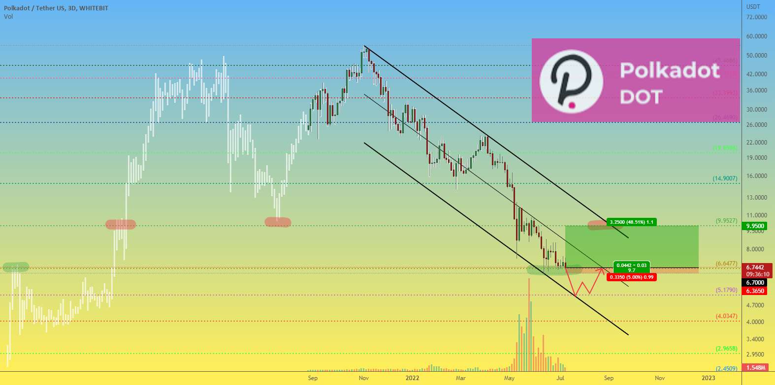  تحلیل پولکادات - DOTUSDT 3D تجارت میان مدت با P/L = 10/1