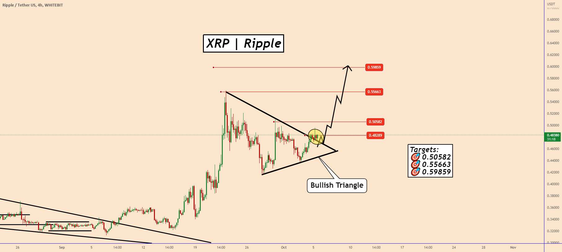 XRP | آیا این می تواند موج صعودی بعدی باشد؟