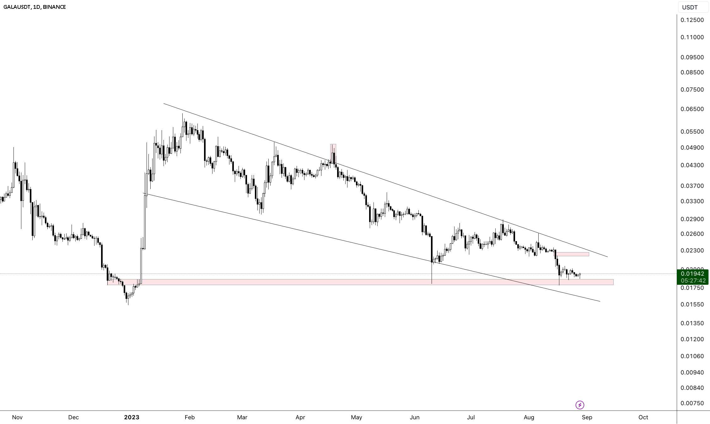  تحلیل گالا - $GALA