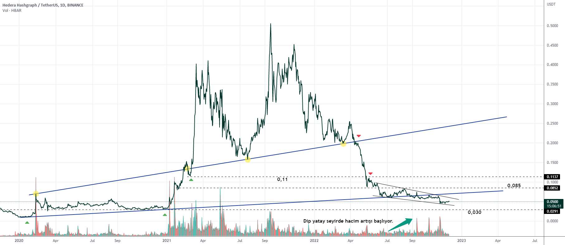  تحلیل هدرا هشگراف - Hbar hedera usdt line 1 day