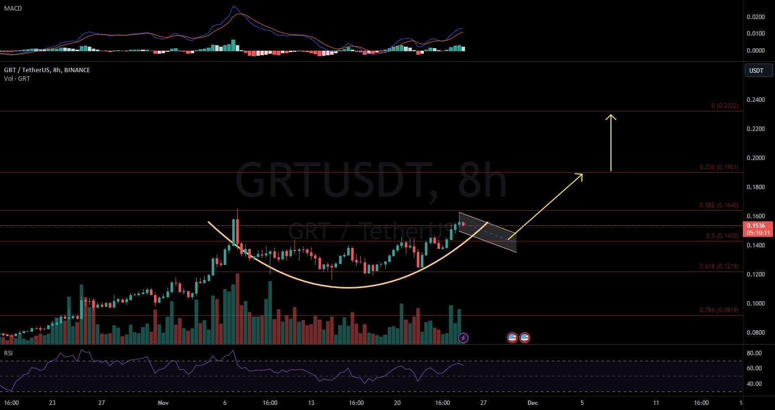  تحلیل گراف - GRTUSDT 8H