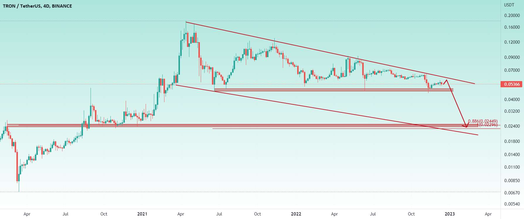  تحلیل ترون - -50% تصحیح در راه است