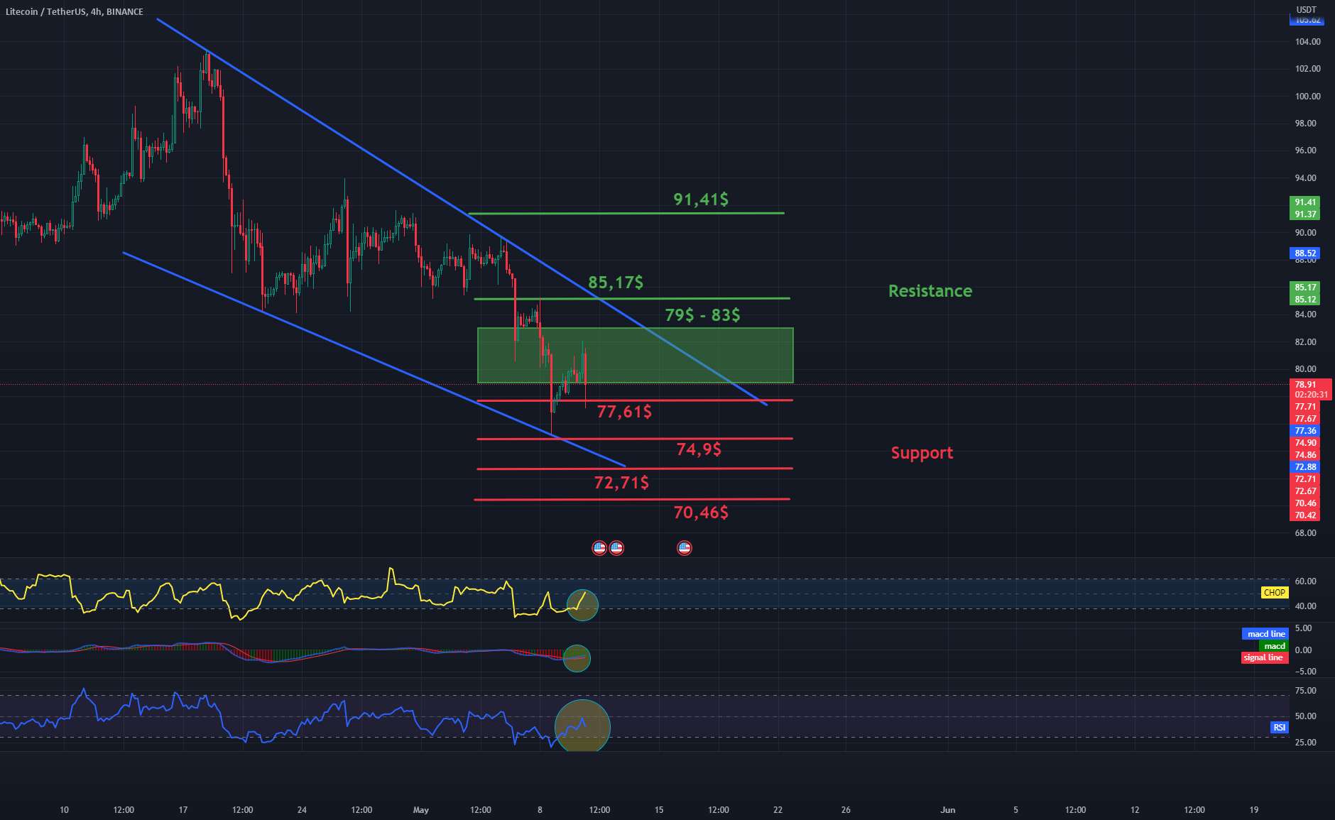  تحلیل لایت کوین - LTC/USDT 4Hinterval در تصحیح