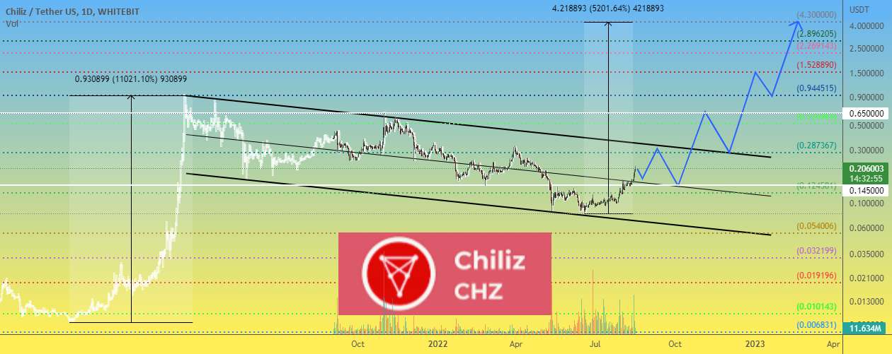  تحلیل چیلیز - CHZUSDT 1D آیا قیمت Chiliz می تواند رشد فوق العاده را تکرار کند؟