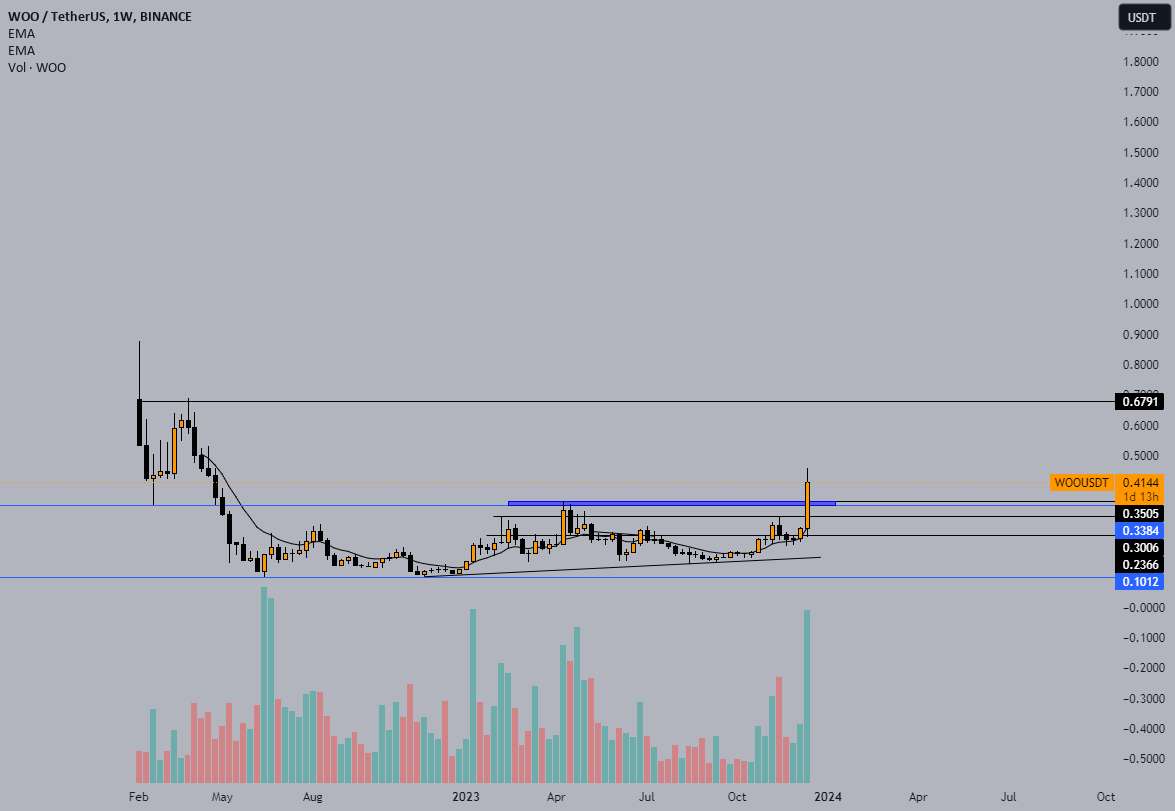  تحلیل وو ترید - WOO شکستن سطح واکنش!