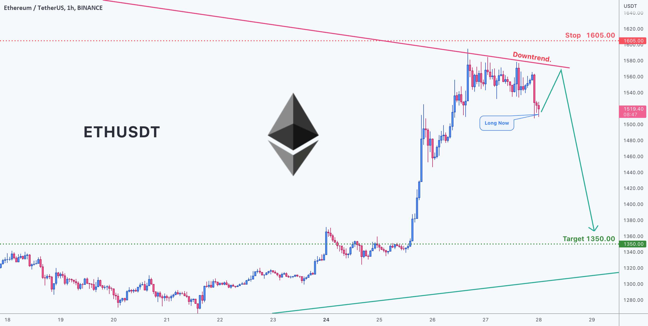 فرصت معامله برای ETHUSDT Ethereum