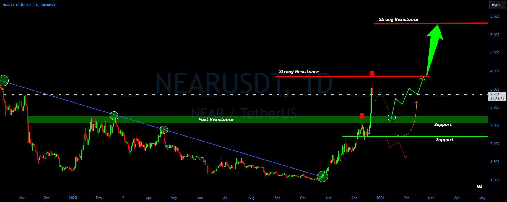  تحلیل نییر - NEAR/USDT در حال تحلیل پتانسیل صعودی ناشی از مقاومت؟👀🚀