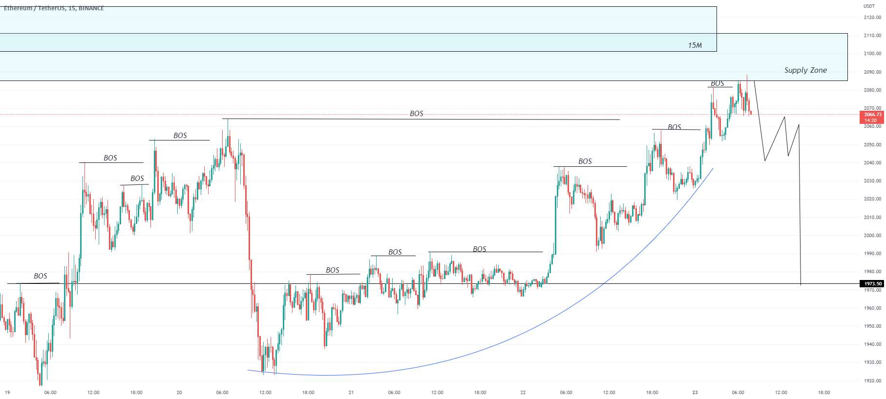  تحلیل اتریوم - راه اندازی تجارت فروش ETH/USD.