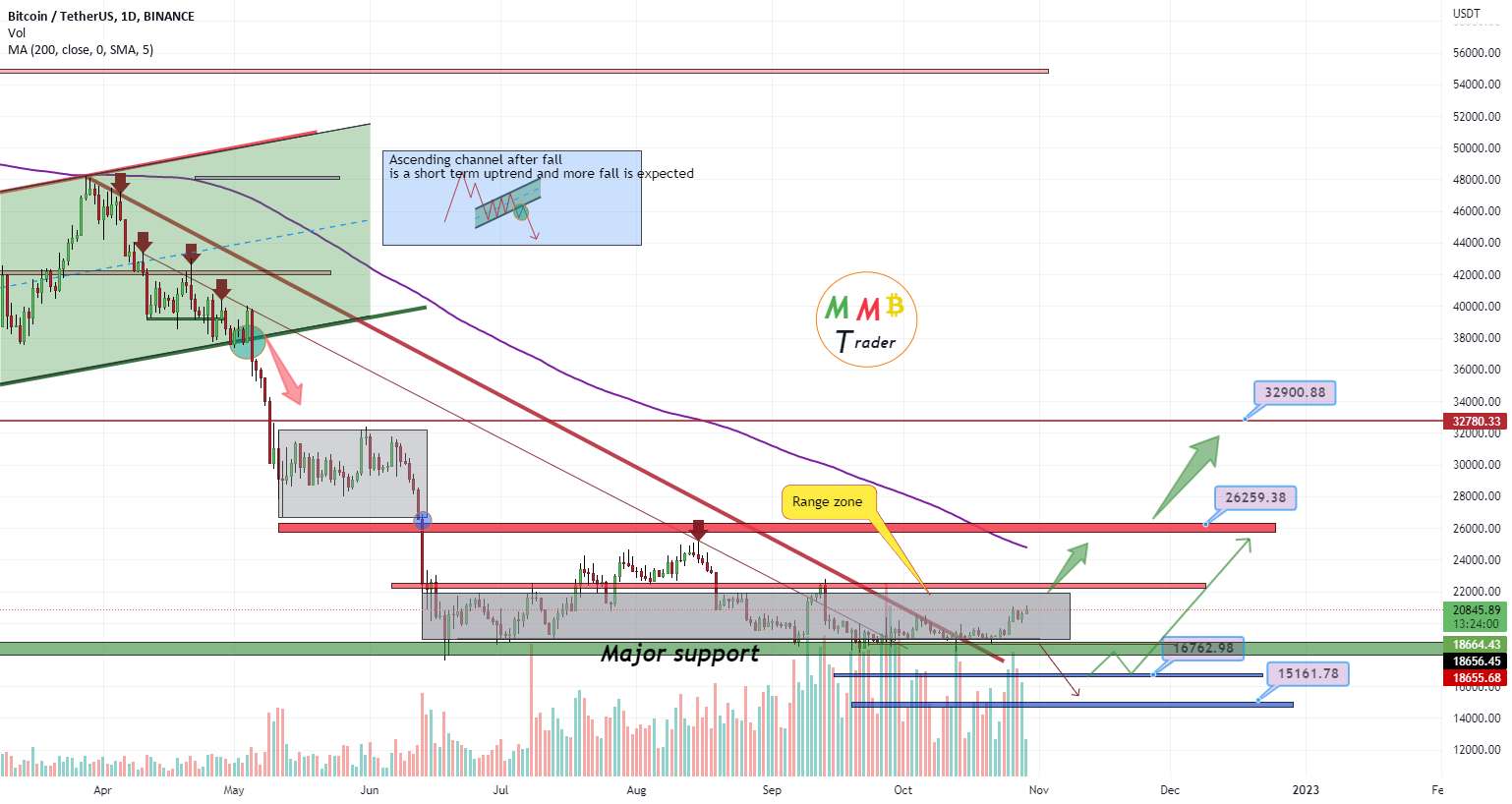 پمپ بزرگ BTCUSDT در پیش است