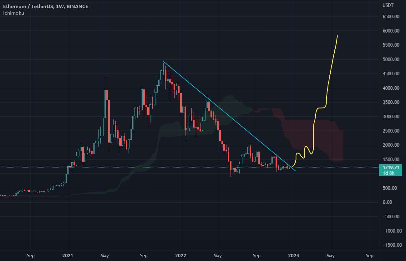  تحلیل اتریوم - ETH/USDT