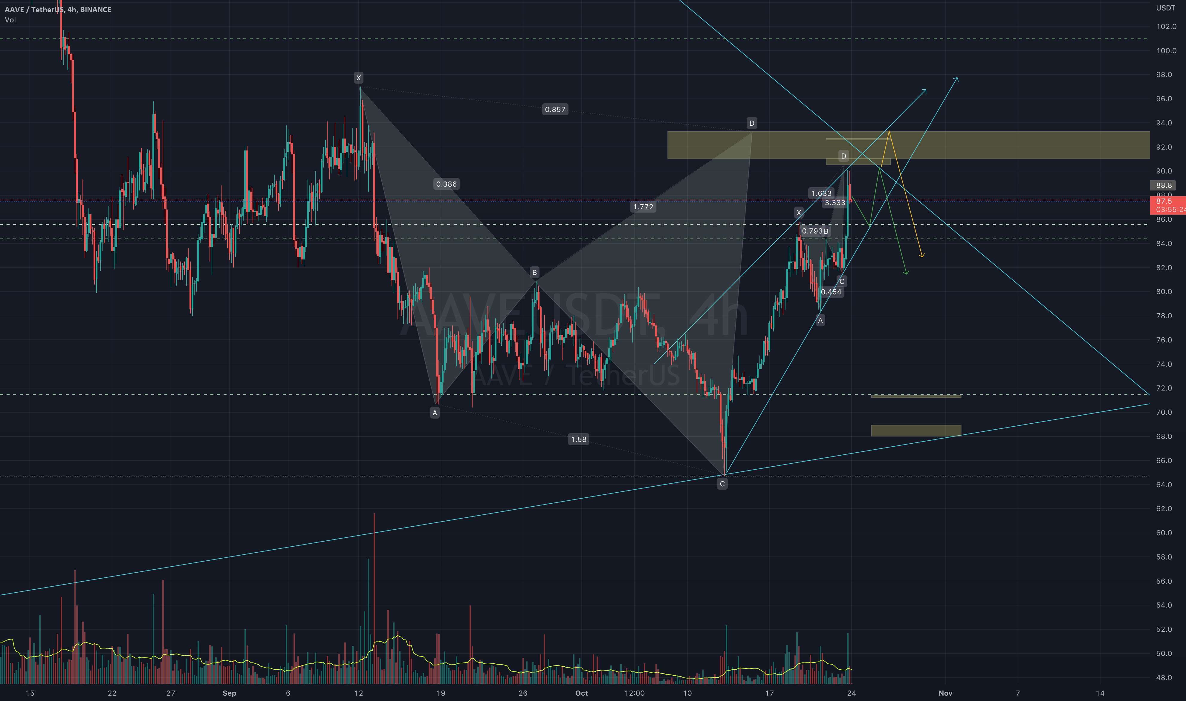  تحلیل آوی - خرس AAVE 4H->گاو->خرس