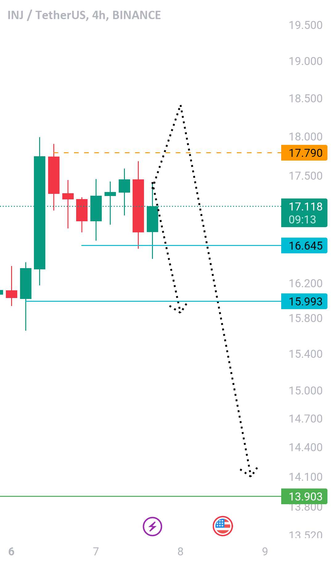 Inj/usdt اینقدر صعودی نباش