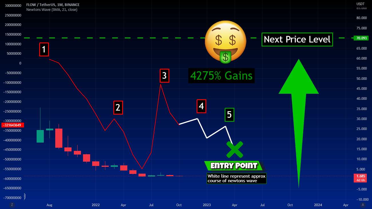 FLOW - 4275% سود در راه است