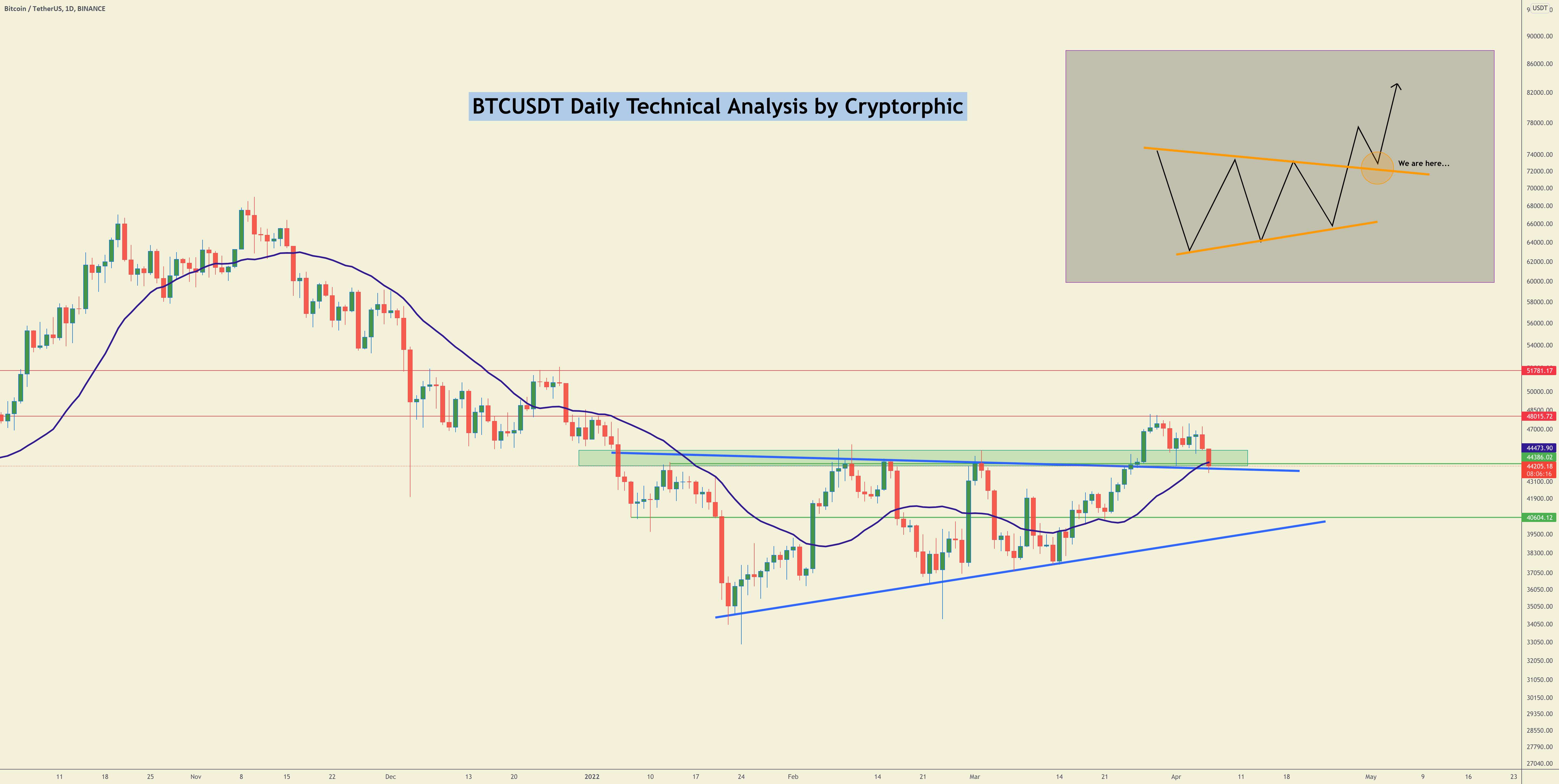  تحلیل بیت کوین - #BTCUSDT وحشت نکنید، این MA هنوز هم می تواند روز را نجات دهد!