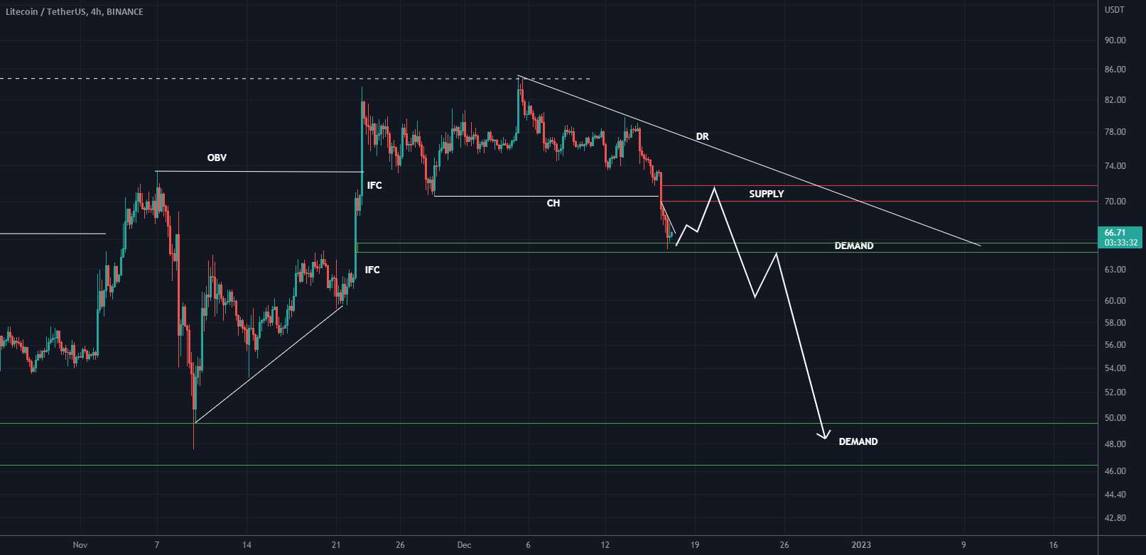 راه اندازی کوتاه LTC