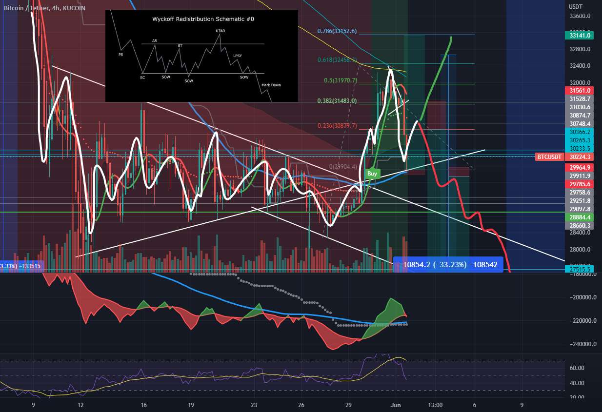  تحلیل بیت کوین - استراتژی سوئیچ BTC 4H LONG/SHORT