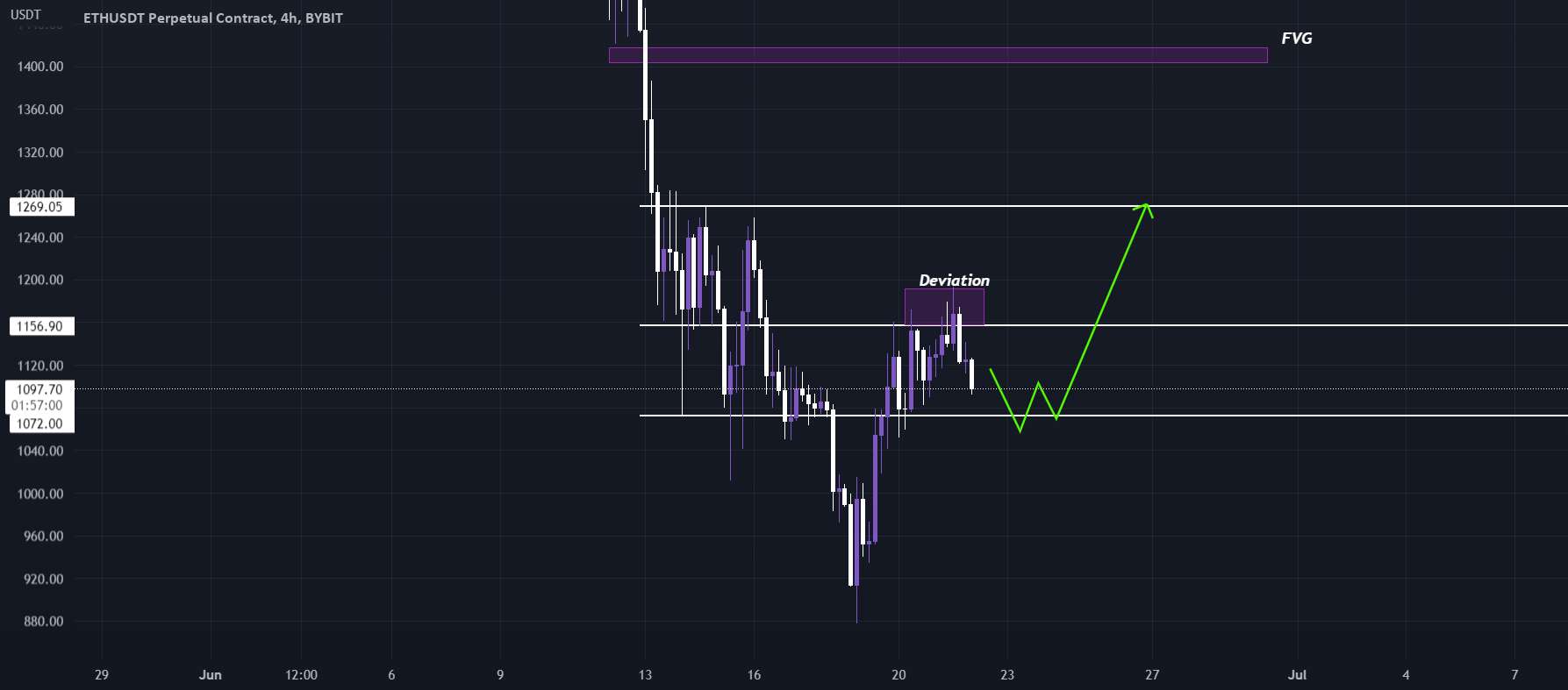  تحلیل اتریوم - ETH/USDT