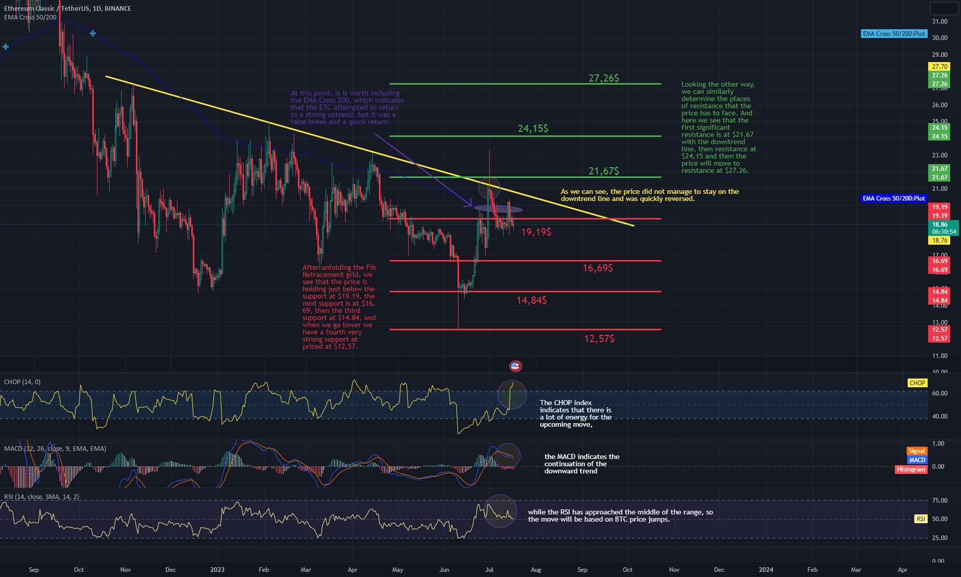  تحلیل اتريوم كلاسيك - بررسی ETC/UST 1D