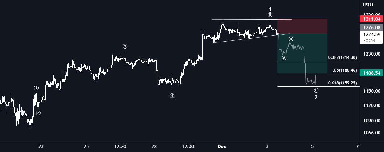  تحلیل اتریوم - ETH/USDT