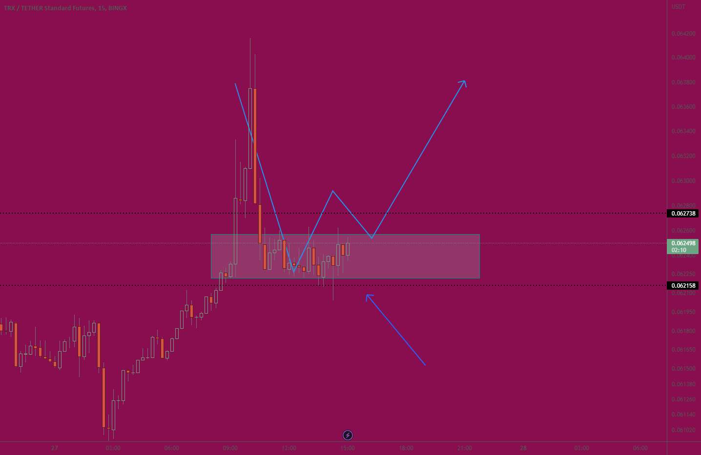  تحلیل ترون - trx usdt