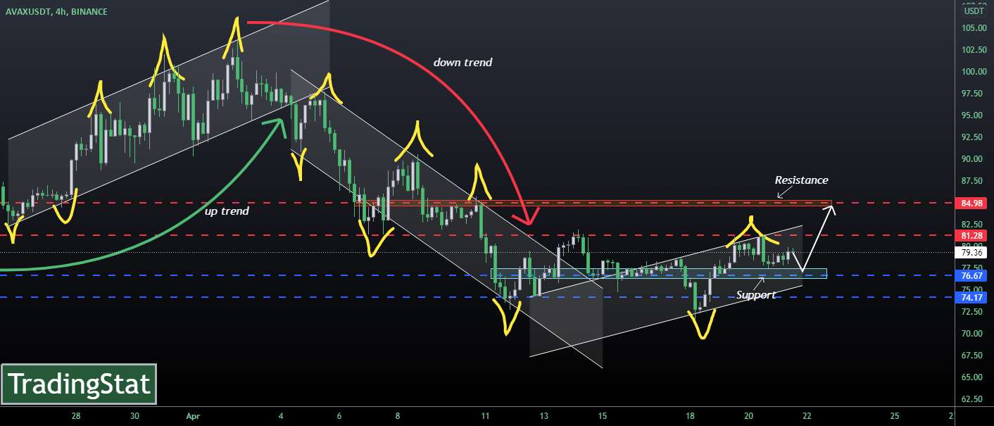 TS ❕ AVAXUSD: حرکت رو به بالا