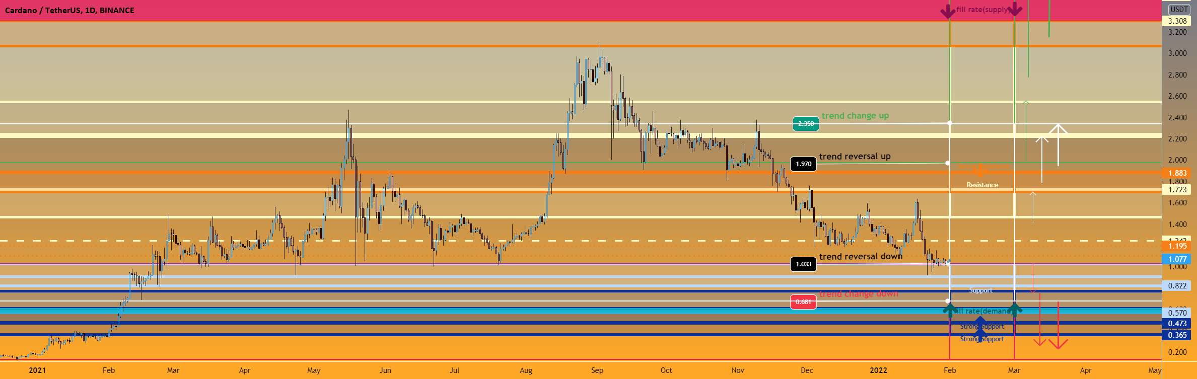  تحلیل کاردانو - Pivot-point ماهانه Cardano +2202