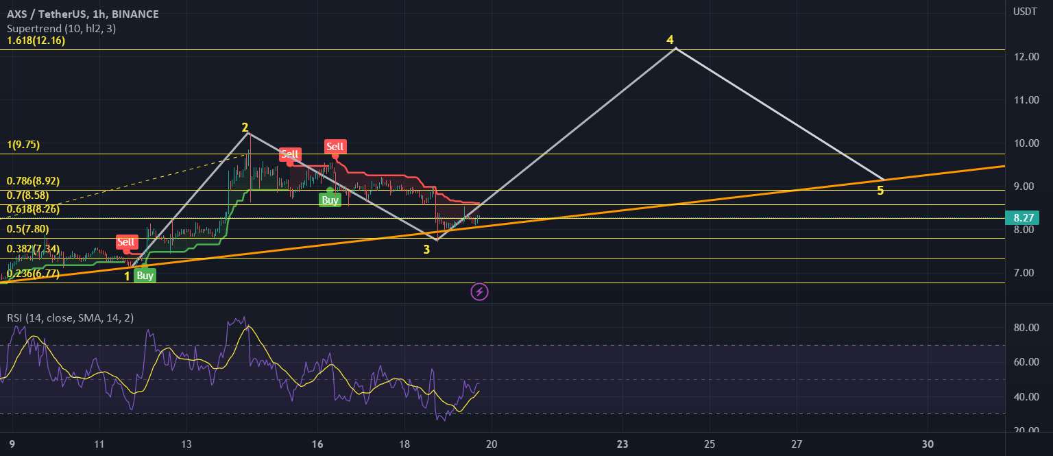  تحلیل اکس اینفینیتی - DIP را برای #AXS بخرید