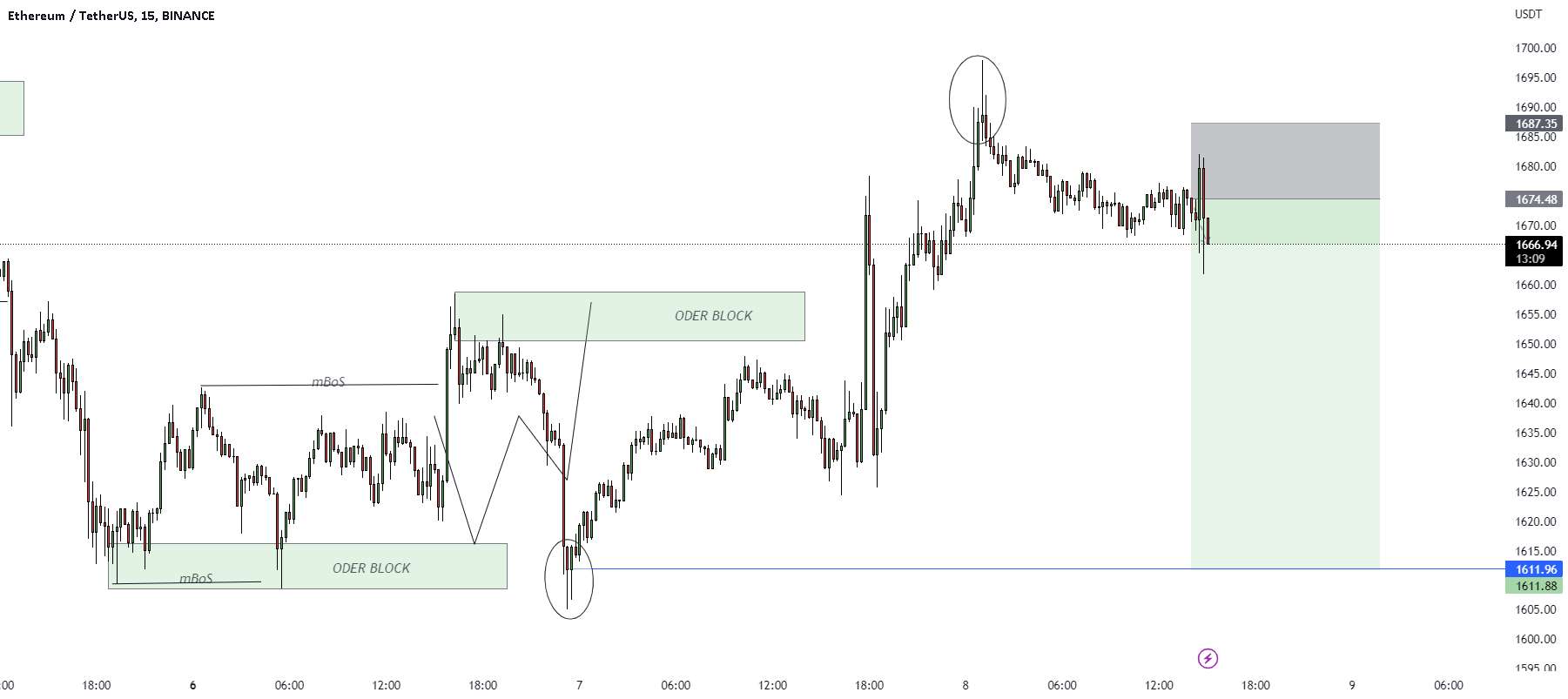 راه اندازی تجارت فروش ETH/USD.