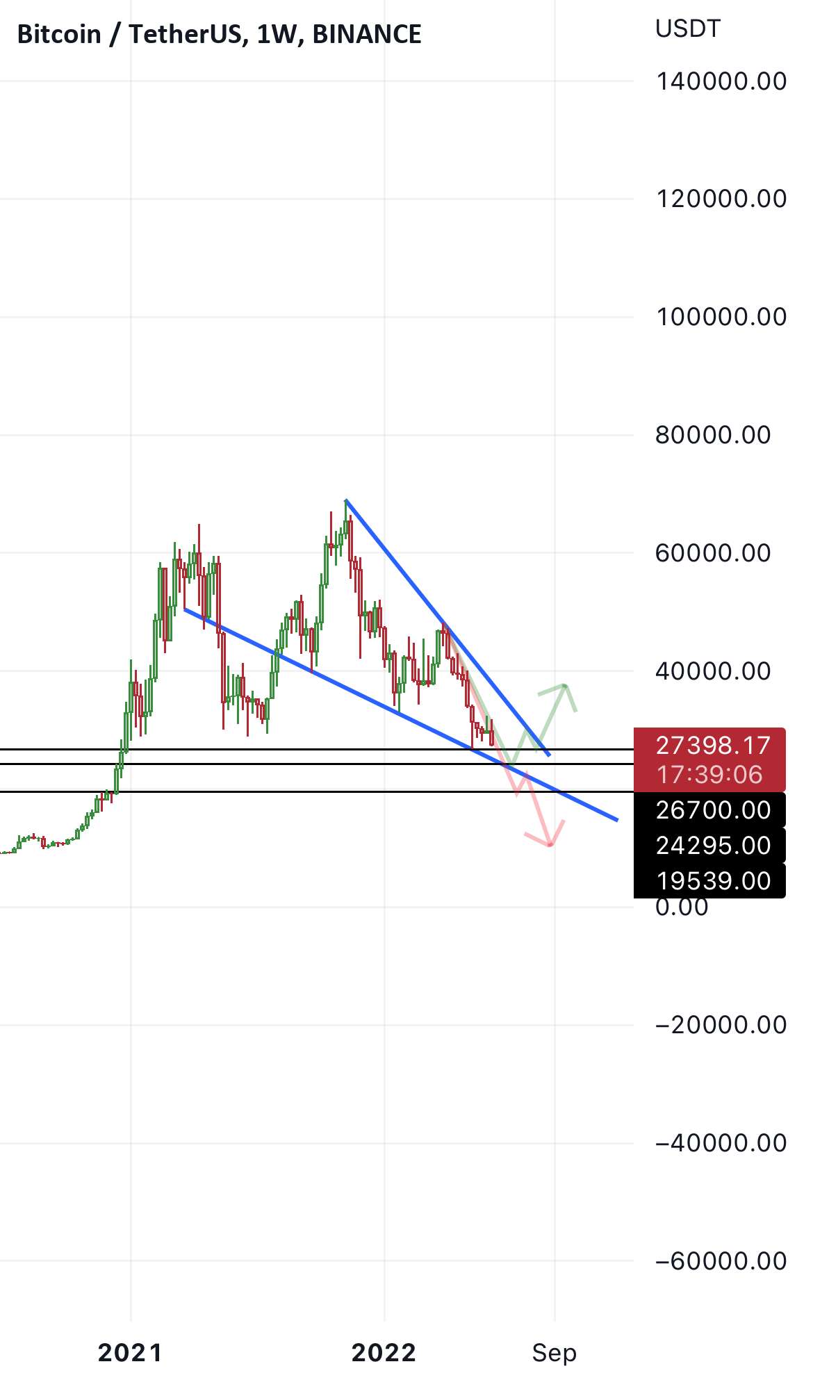  تحلیل بیت کوین - 2 سناریو ممکن در BTC