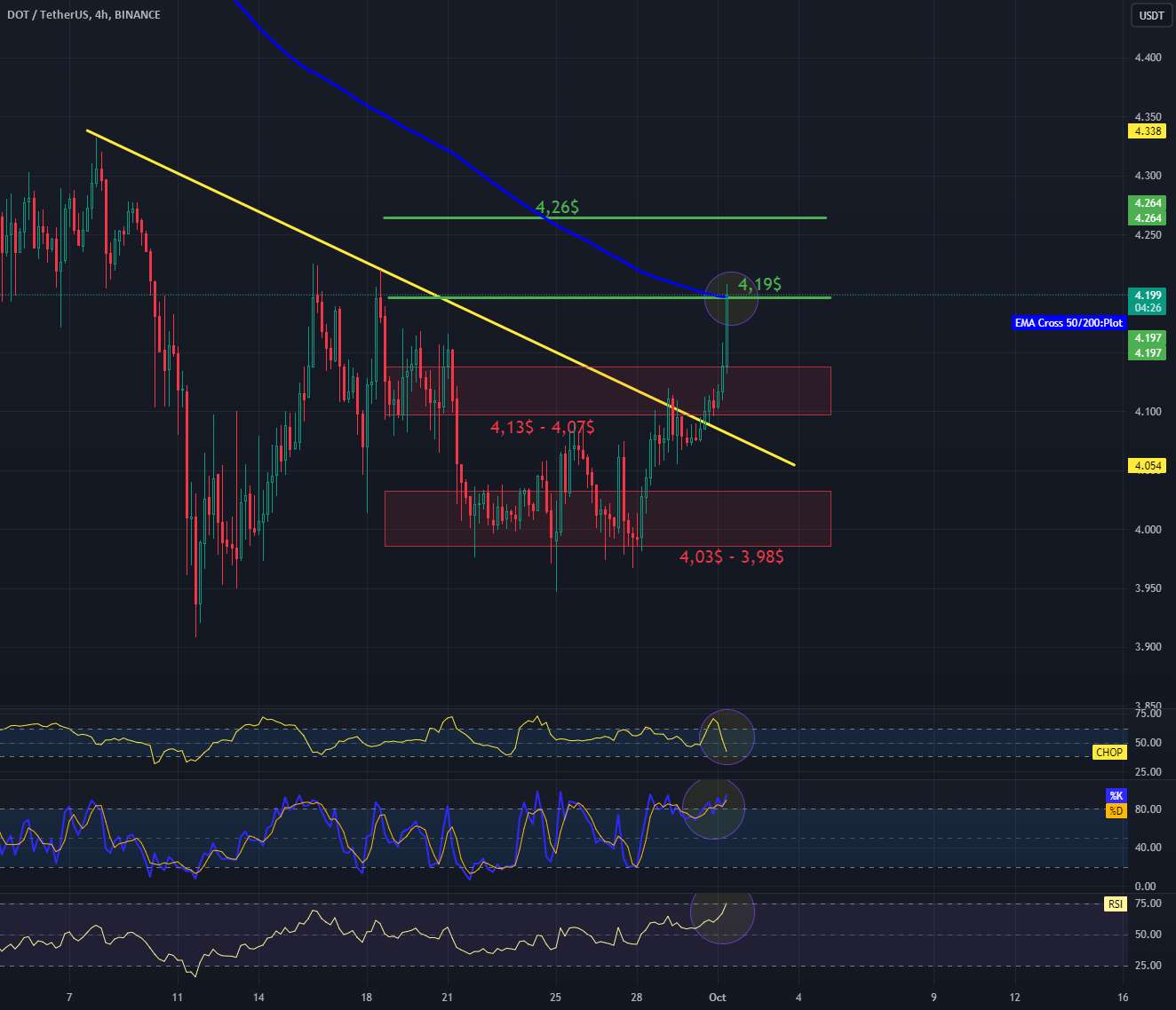  تحلیل پولکادات - نمودار بازبینی فاصله 4 ساعته DOT/USDT