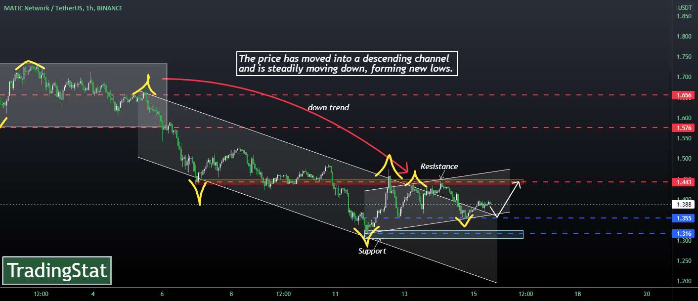  تحلیل پالی گان (ماتیک نتورک) - TS ❕ MATICUSD: بالای پشتیبانی