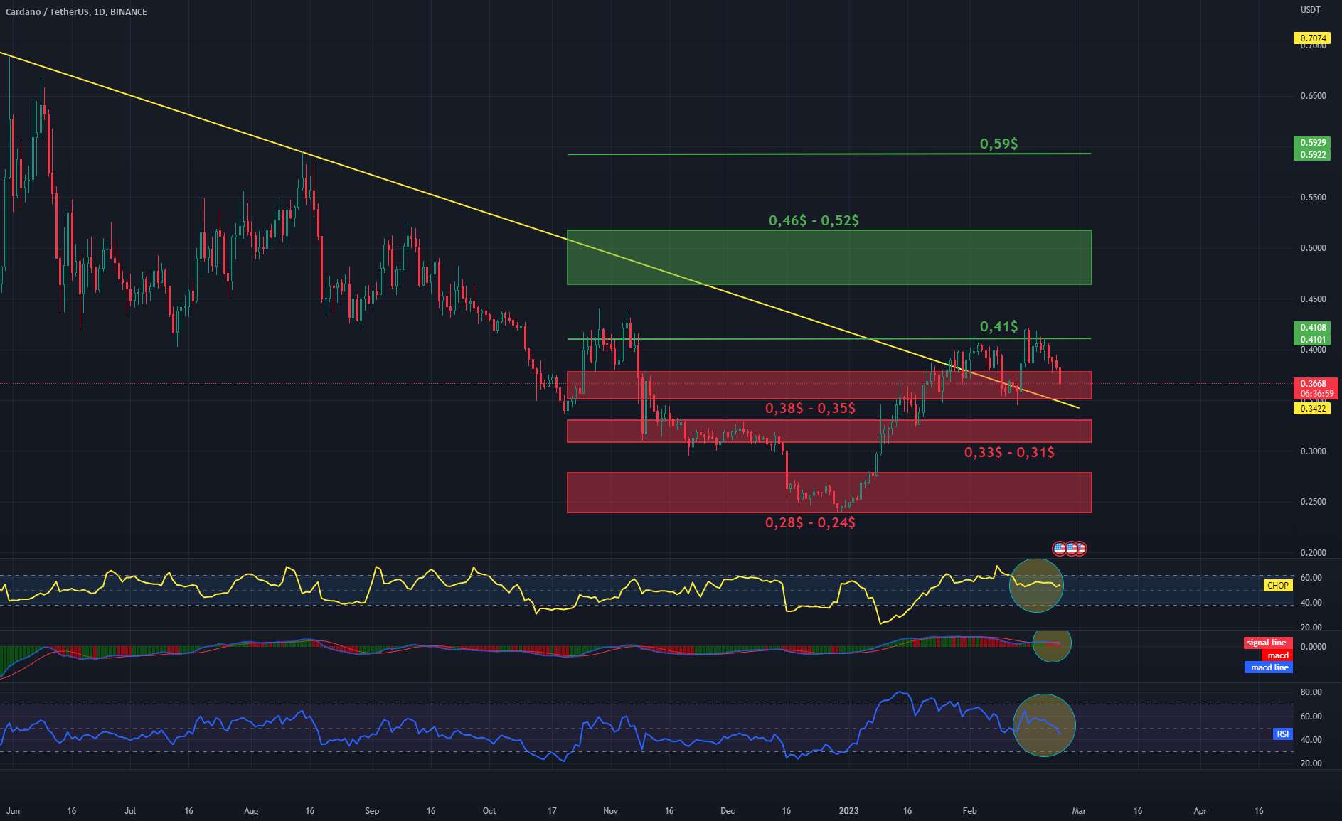  تحلیل کاردانو - مقاومت و پشتیبانی ADA/USDT 4Hinterval