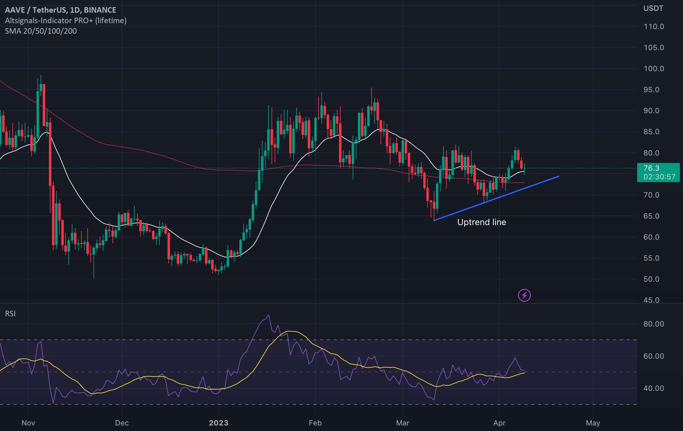  تحلیل آوی - تجزیه و تحلیل نمودار روزانه AAVE/USDT Binance 9 آوریل 2023