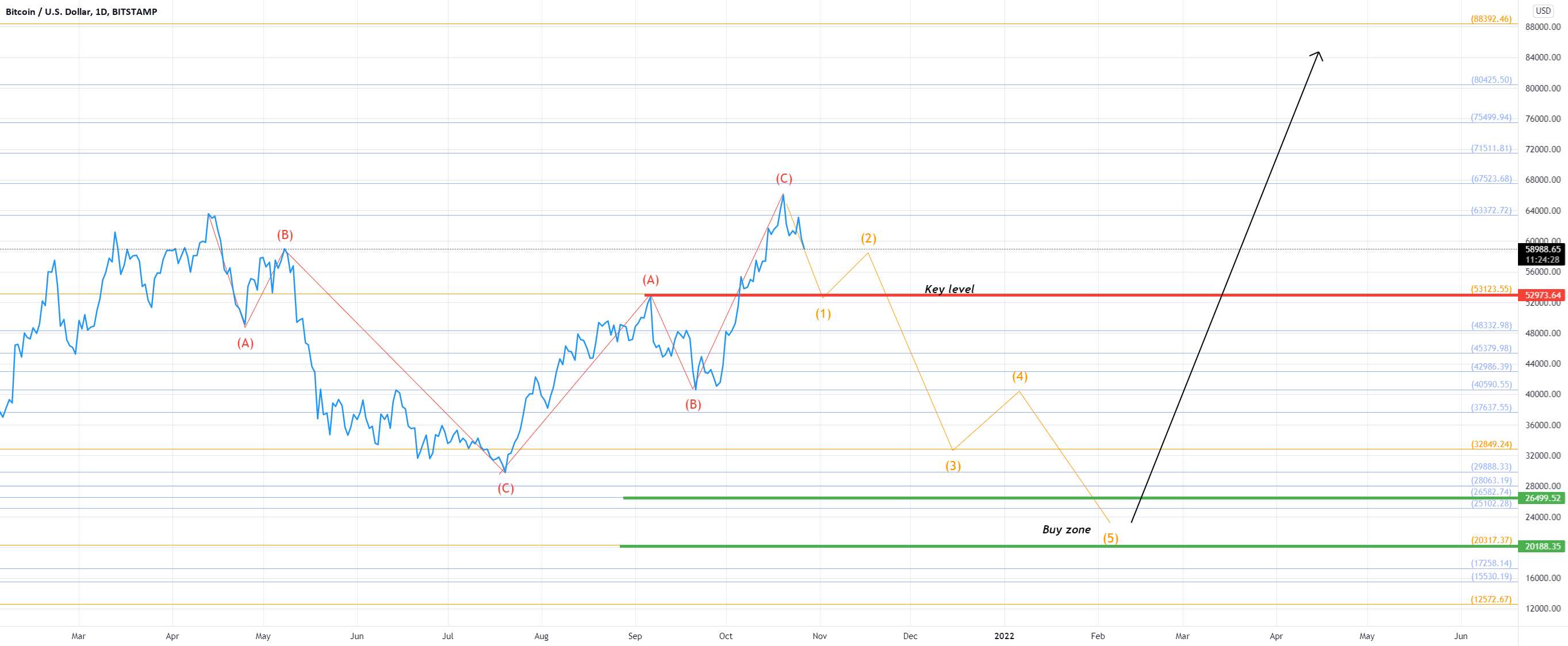 SPOT - BTC - آخرین موج - مورد 2 (5) #0077 - آپدیت مجدد: اصلاح کامل BTC بعد از 12 سال