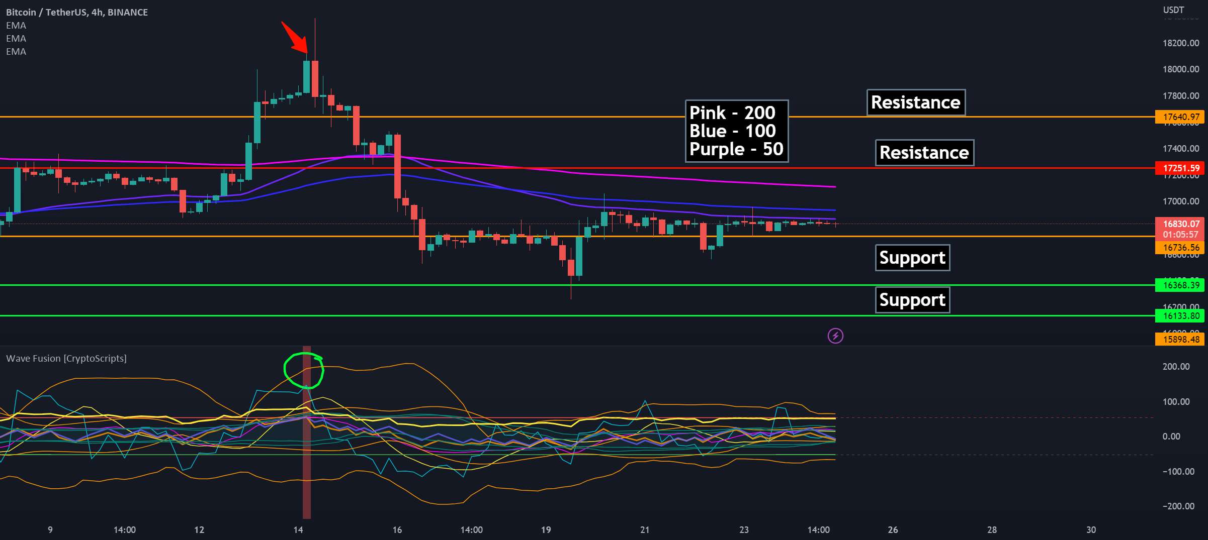 بیت کوین هنوز زیر 3 EMA است!