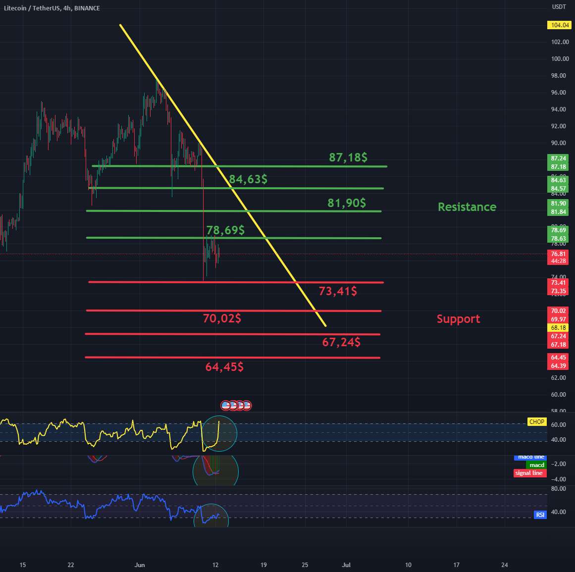 LTC/USDT 4Hinterval کوتاه مدت